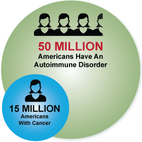 IG autoimmune 50 million