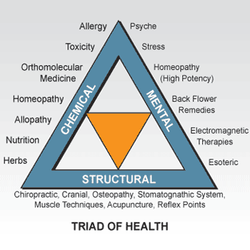 triad of health